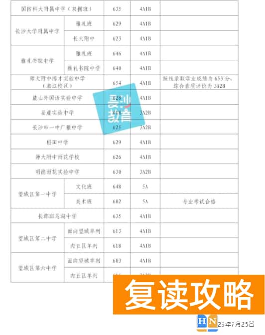 2023年长沙城区中考第二批普高录取分数线