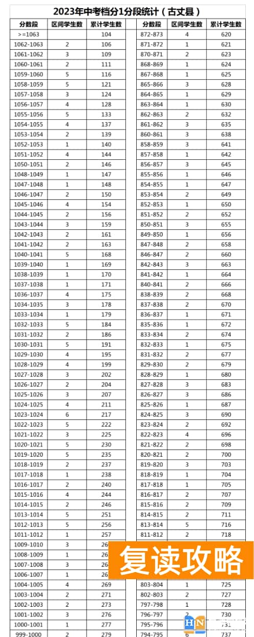 2023年湘西古丈县中考普高分数段统计