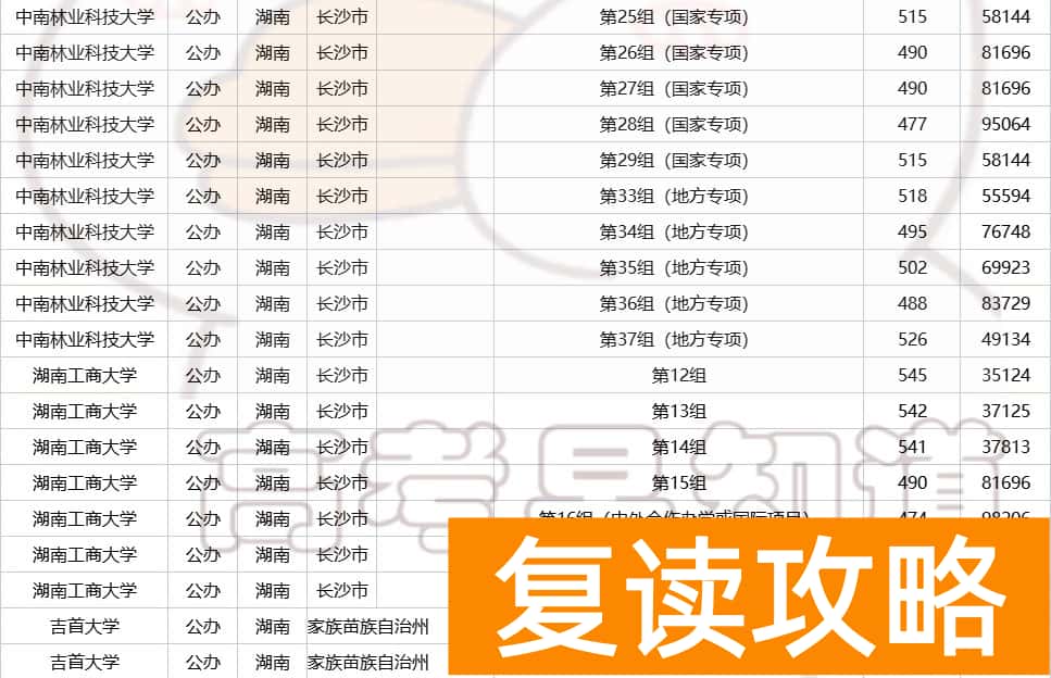 湖南多少分可以上一本  2023年湖南高考生多少分能上省内公办本科？