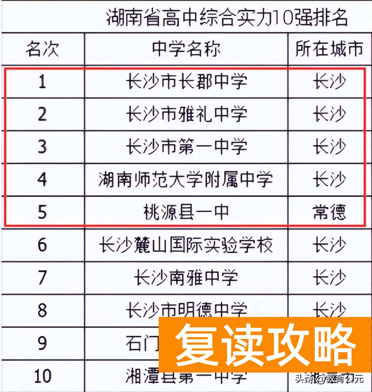 湖南省重点高中排名（能上湖南这五所高中的，都是学霸）