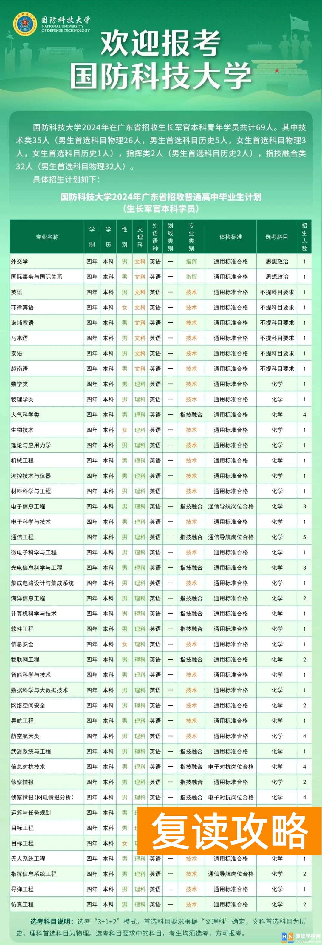 国防科技大学2024年招收普通高中毕业生计划（生长军官本科学员）