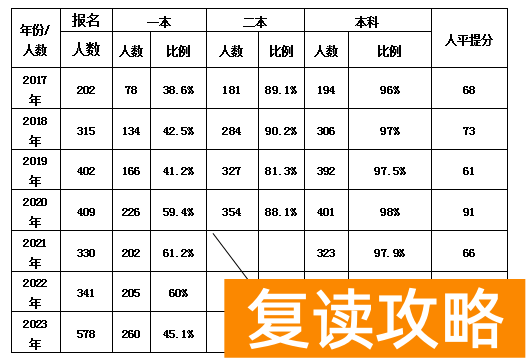 邵阳湘郡铭志高考复读班提分和升学率情况