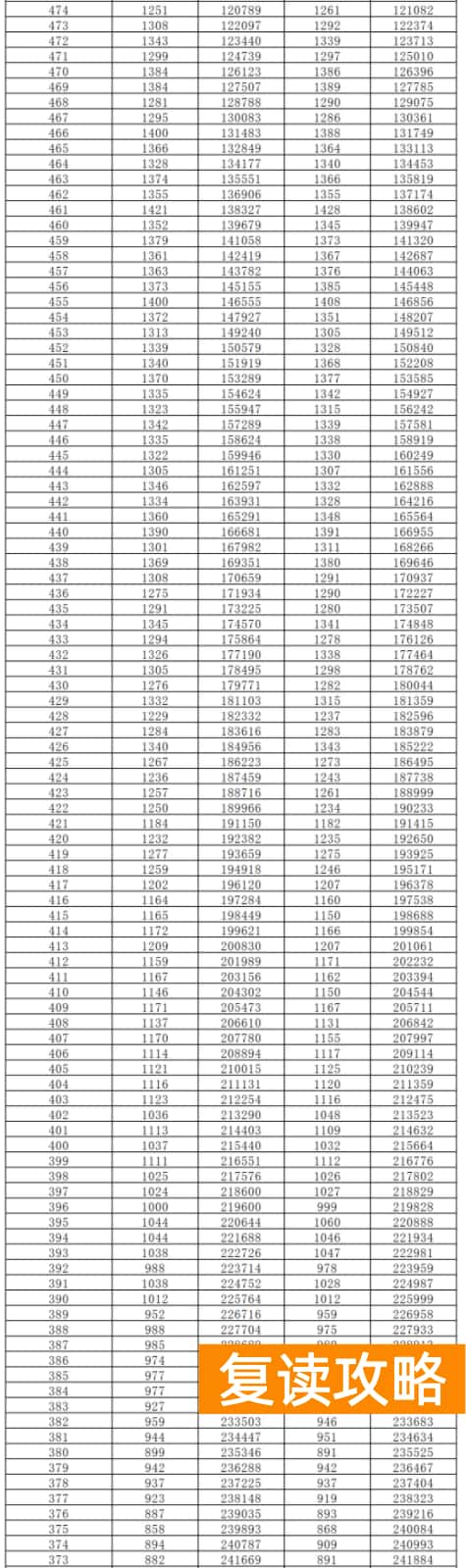 湖南2024高考一分一段表位次及排名查询