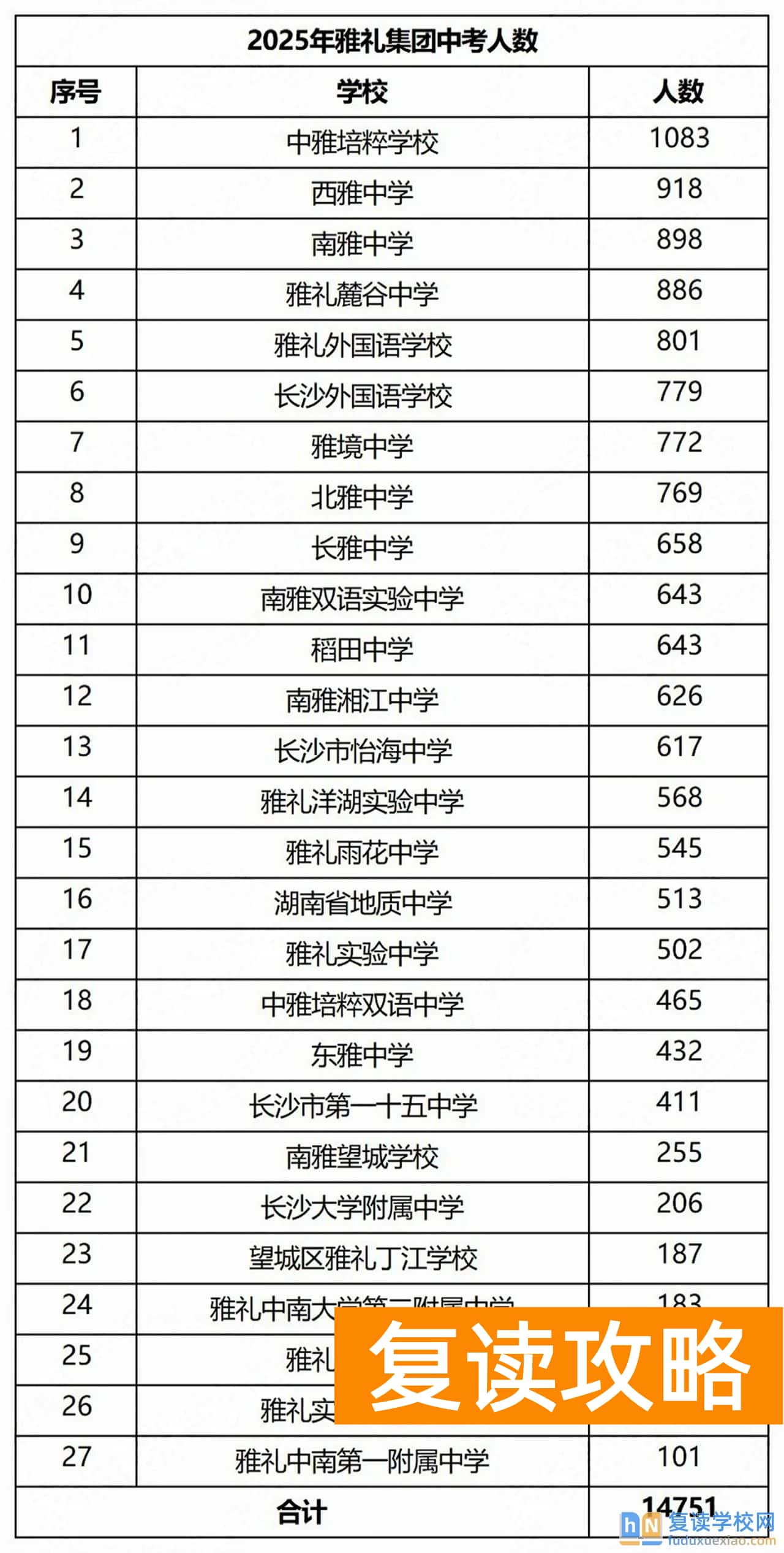 2025年长沙中考6.7万人！各集团人数