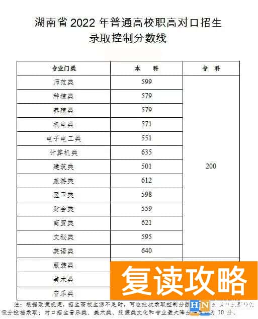湖南高考多少分能进专科 2022年湖南高考录取线出炉