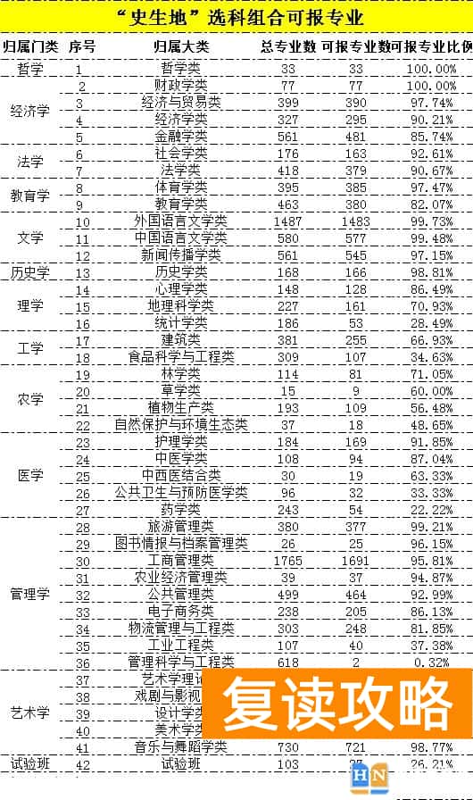 各大学选科专业对照表 新高考12种选科组合分别能报什么院校及专业