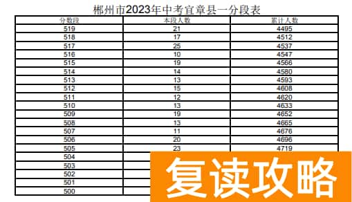 2023郴州宜章市中考一分一段表 中考成绩排名