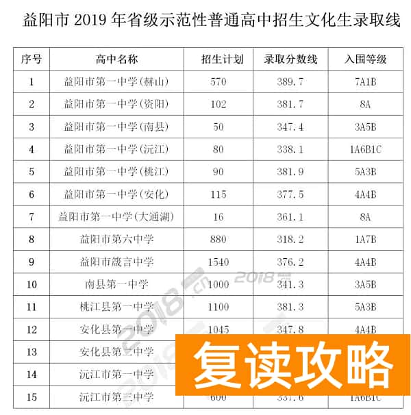 2023湖南益阳中考各高中录取分数线公布