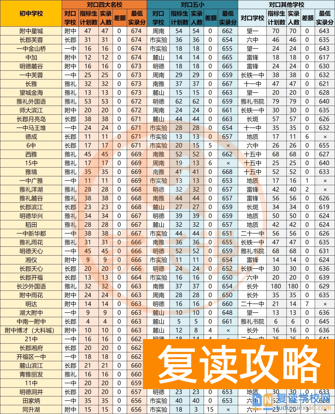 长沙2024年初升高指标生志愿怎么填（2025参考）