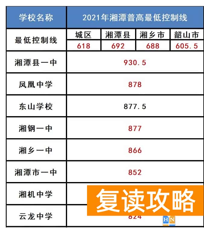 湘潭市2024中考录取分数线