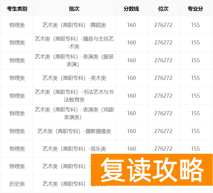湖南2023年艺考录取分数线