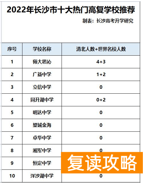 长沙艺术高考复读学校排名 长沙市十大热门复读学校推荐