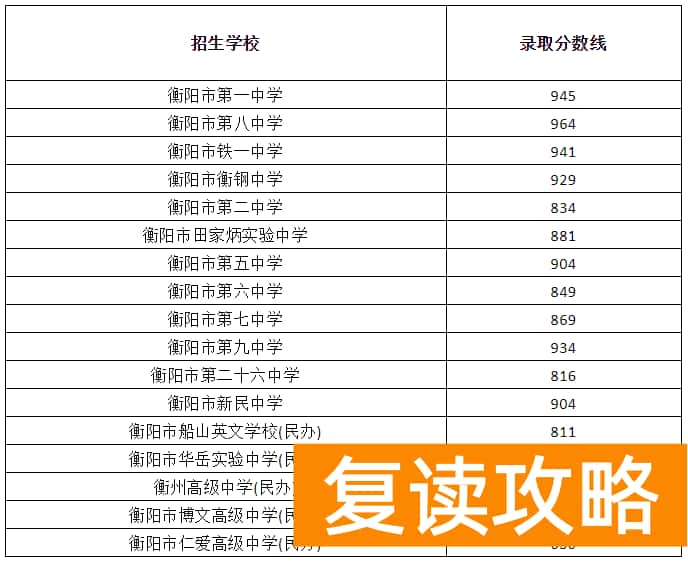 2023衡阳高中排名一览表和录取分数线