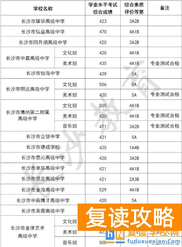 2025年长沙民办普通高中学校录取分数线