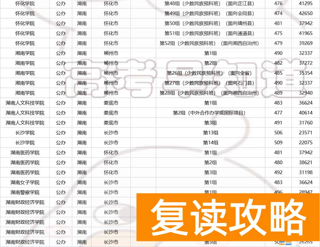 湖南多少分可以上一本  2023年湖南高考生多少分能上省内公办本科？