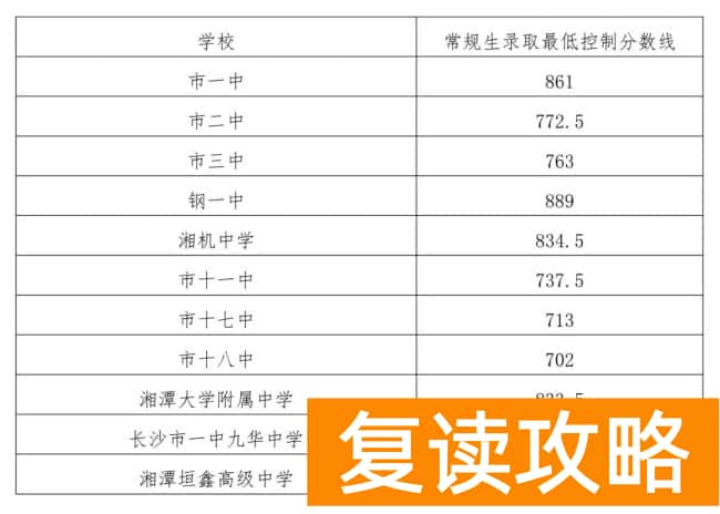 2023湘潭高中排名一览表和录取分数线