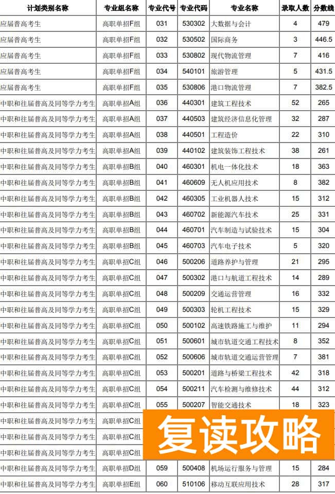 湖南交通职业技术学院2025年单招分数线及录取分数