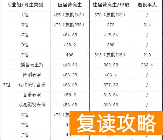 湖南大众传媒职院2025年单招录取分数线
