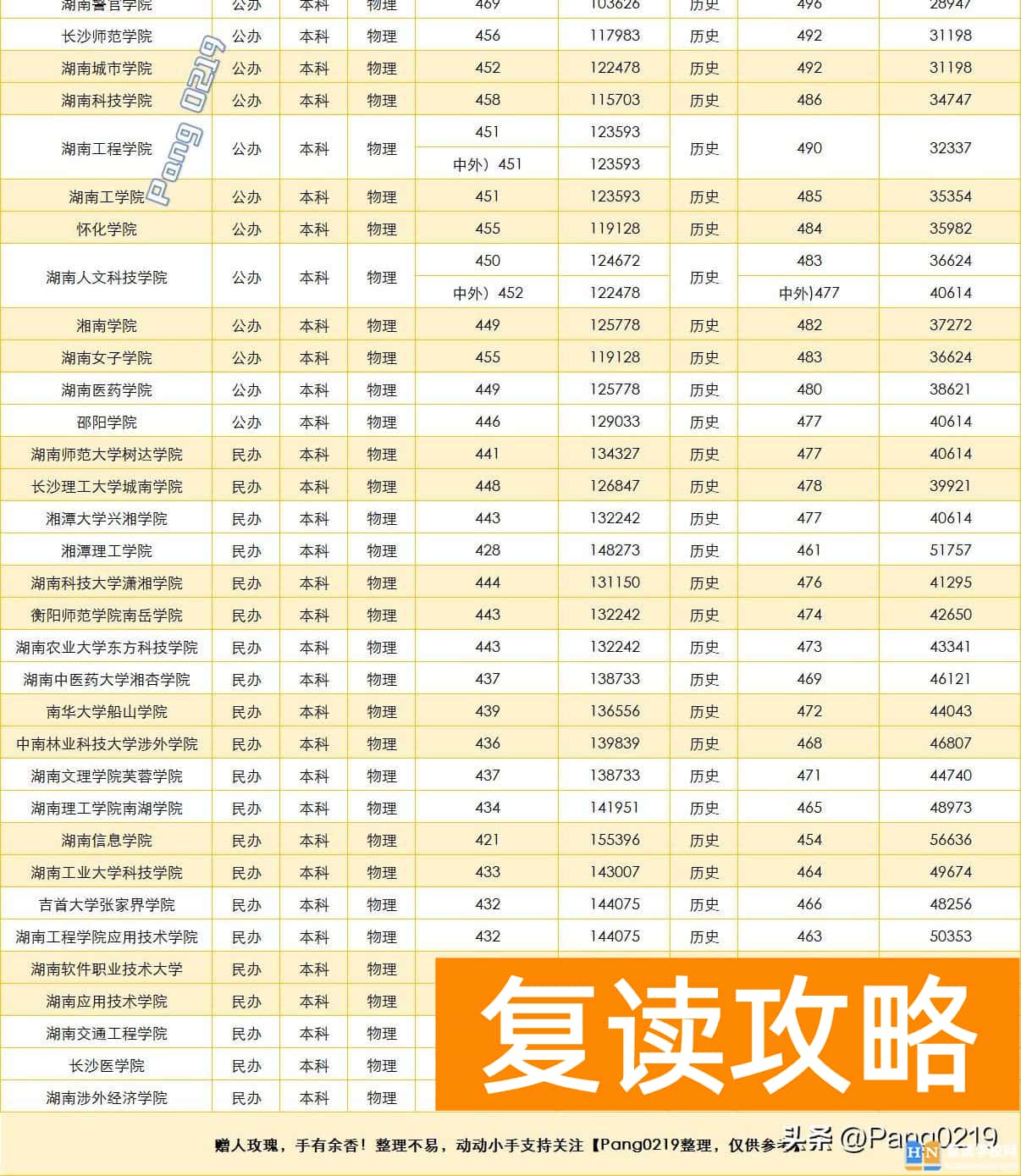 2022年湖南各校录取分数线 2022年湖南省内各大高校在湖南省的录取最低分数线及最低分省排名