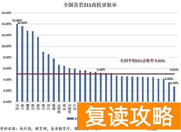 湖南和安徽高考哪个难 上大学最难的省份是哪里