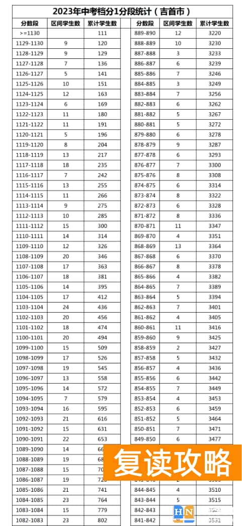 2023年湘西吉首中考普高分数段统计