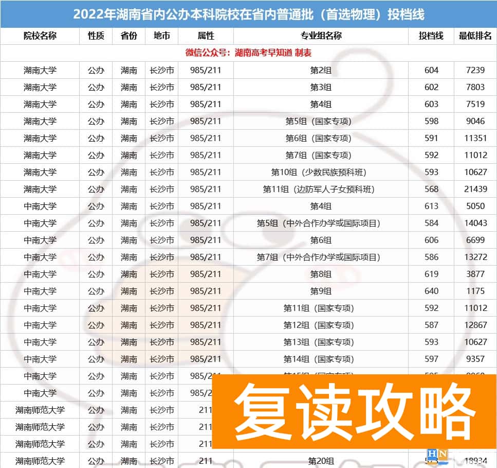 湖南多少分可以上一本  2023年湖南高考生多少分能上省内公办本科？