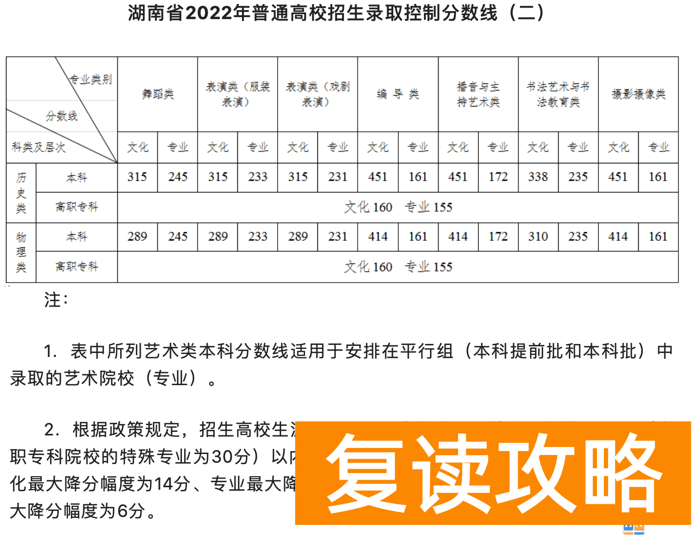 湖南2022一本二本分数线  2022湖南高考分数线发布