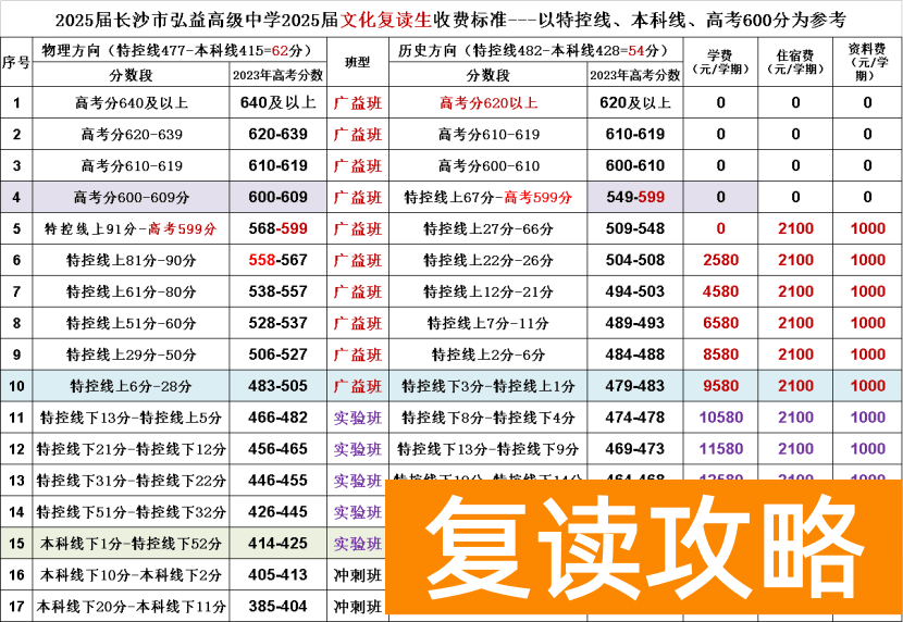 长沙弘益高级中学复读如何收费
