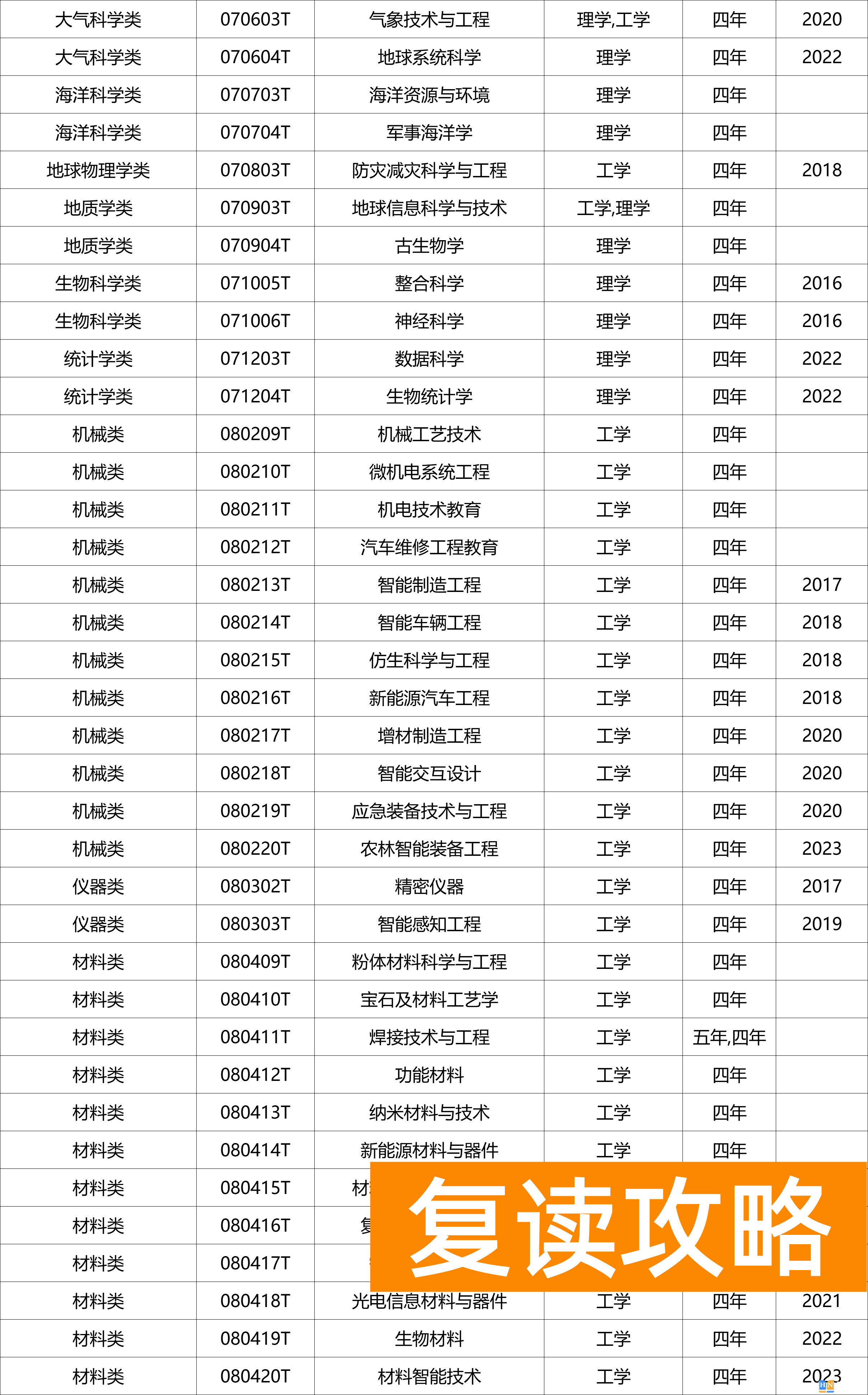 什么是国家控制布点专业？什么是特设专业？附专业名单