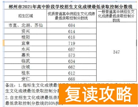 2023郴州中考录取分数线 最低控制线是多少