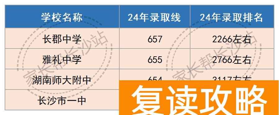 长沙高中扩招，今年这个分数段的孩子有福啦！