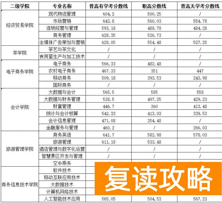 湖南商务职业技术学院往年单招录取分数线