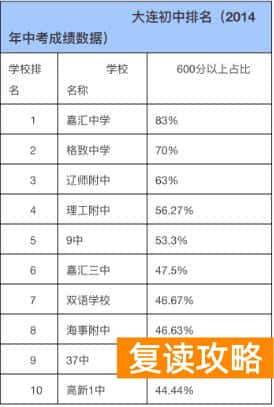 大连培训机构排名前十（大连排名前10的学校）