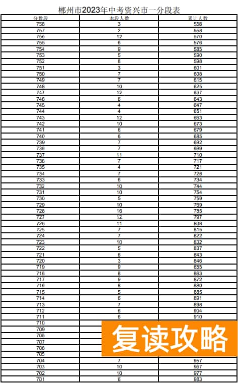 2023郴州资兴市中考一分一段表 中考成绩排名