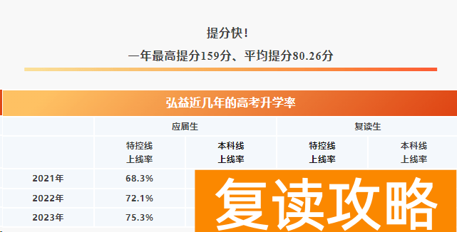 2024年长沙弘益复读一年能提多少分?