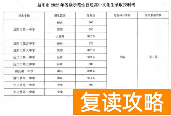 2023湖南益阳中考各高中录取分数线公布