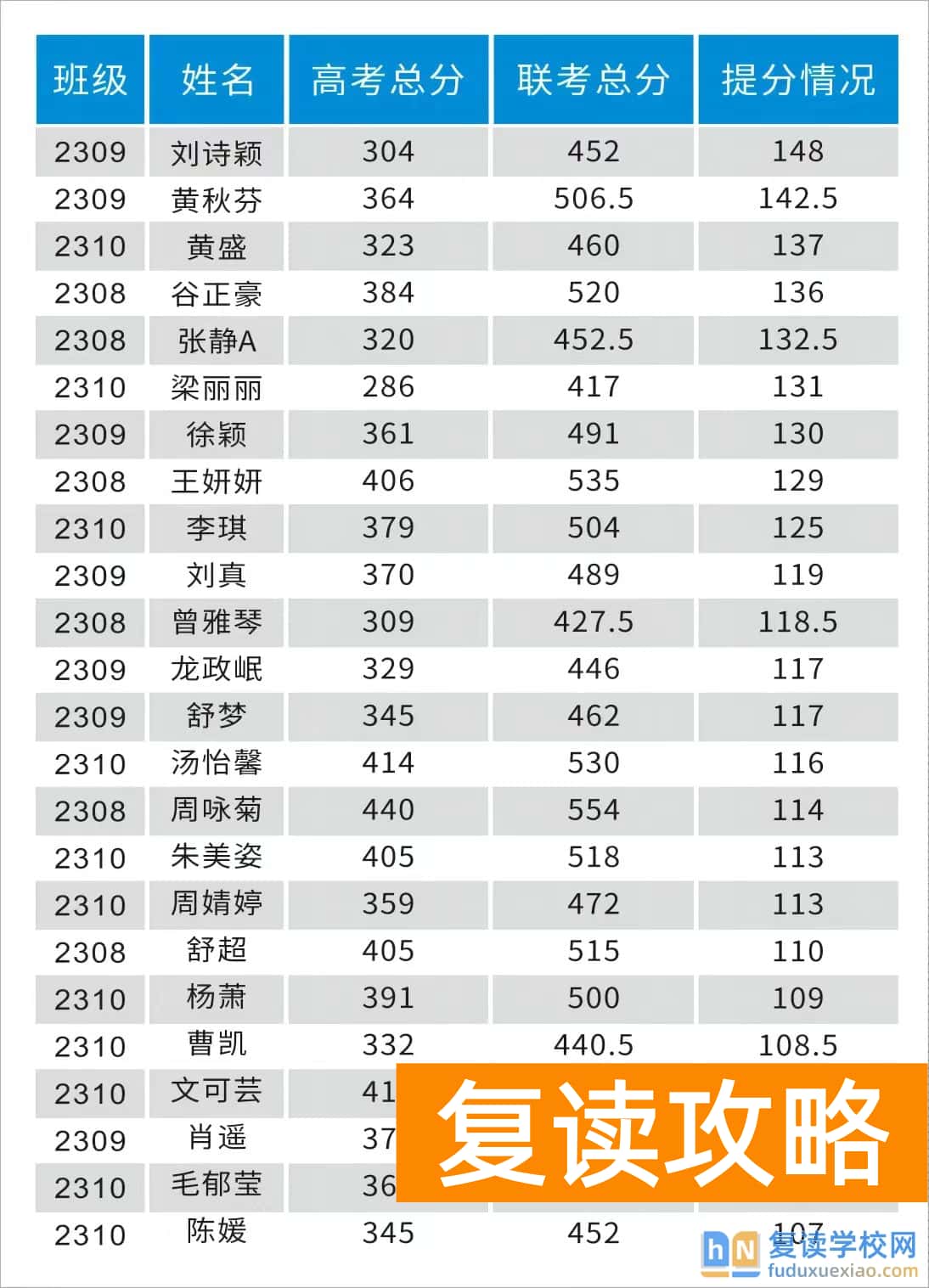 长沙复读学校：长沙耀华高级中学复读部
