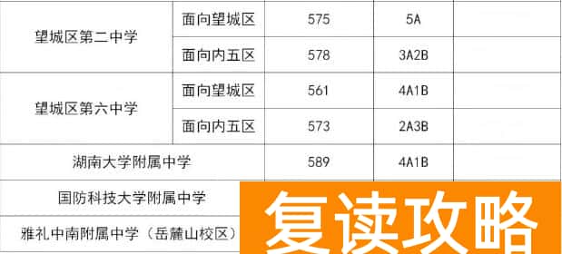 2025年长沙公办普通高中学校录取分数线