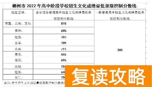 郴州市2023中考录取分数线