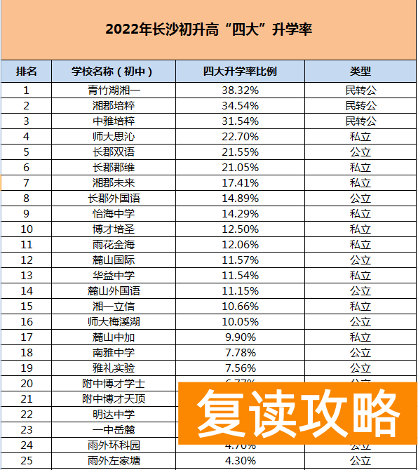 长沙师大附属思沁中学好吗（2022初升高“四大”升学率究竟有什么新的变化？）