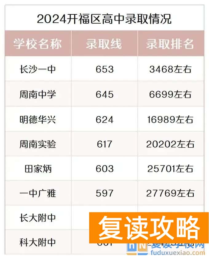 长沙各区高中大盘点，看看哪所离你家最近