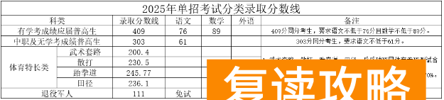 湖南司法警官职业学院2025年单招录取分数线