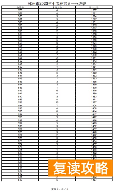 2023郴州桂东县中考一分一段表 中考成绩排名