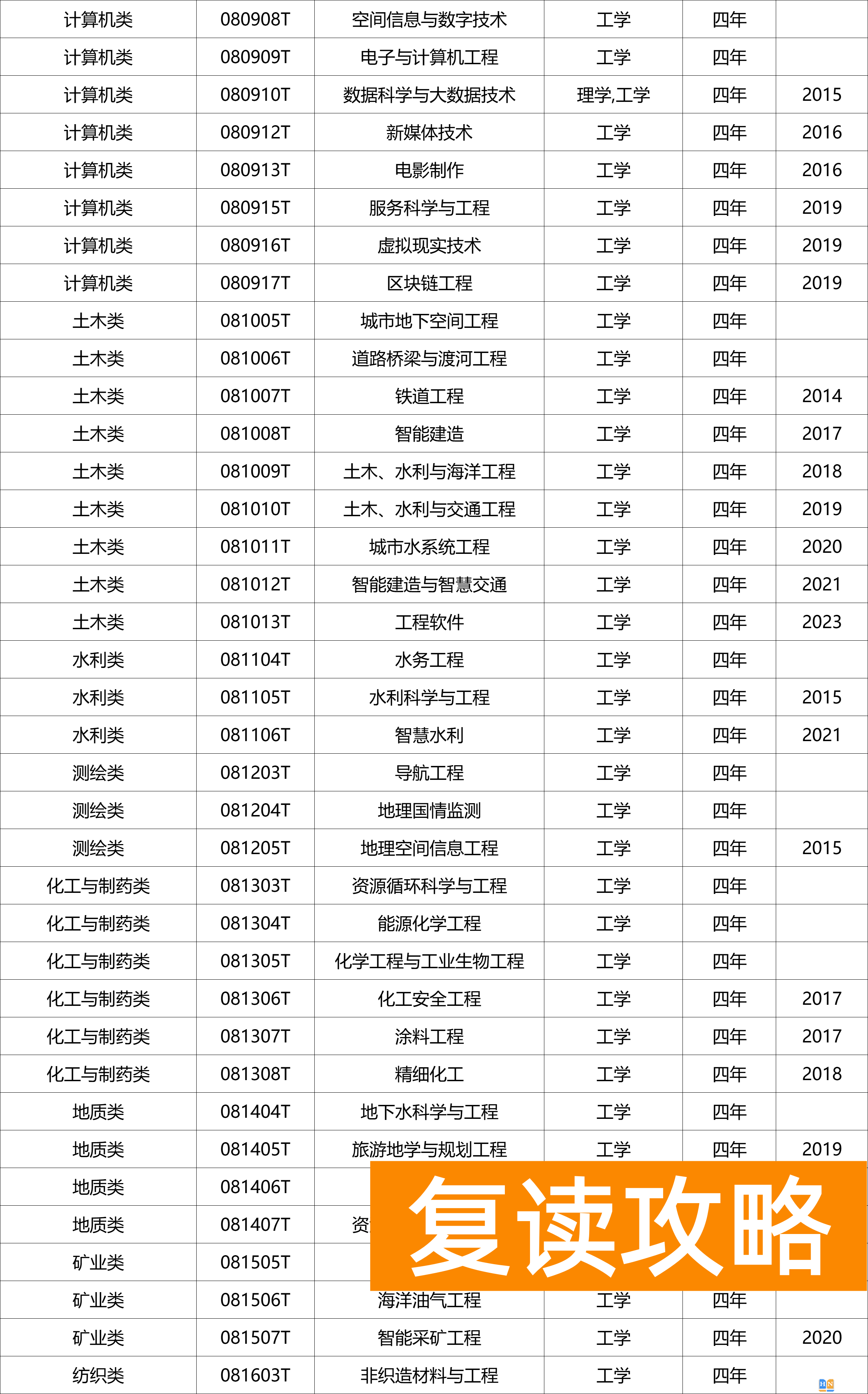 什么是国家控制布点专业？什么是特设专业？附专业名单