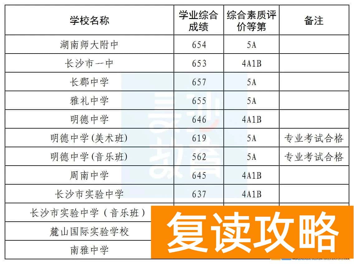 长沙四大高中最低录取线653，公办普高最低586！回顾2024年中考录取线