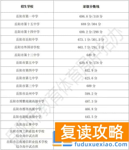 2025年岳阳市区普通高中文化生录取分数线