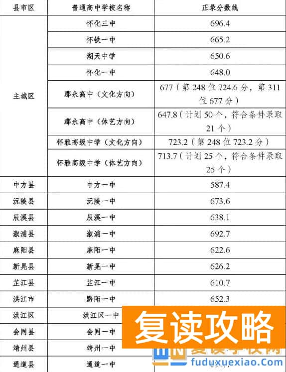 2025年怀化第一批次招生学校正录分数线发布