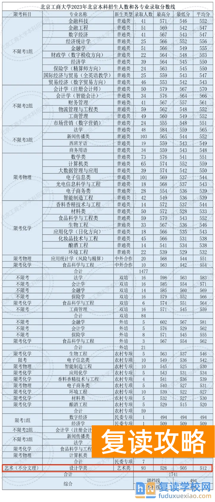 2025舞蹈生文化课456分能上中国美术学院吗