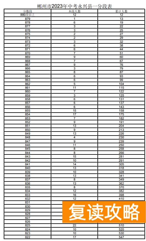 2023郴州永兴县中考一分一段表 中考成绩排名