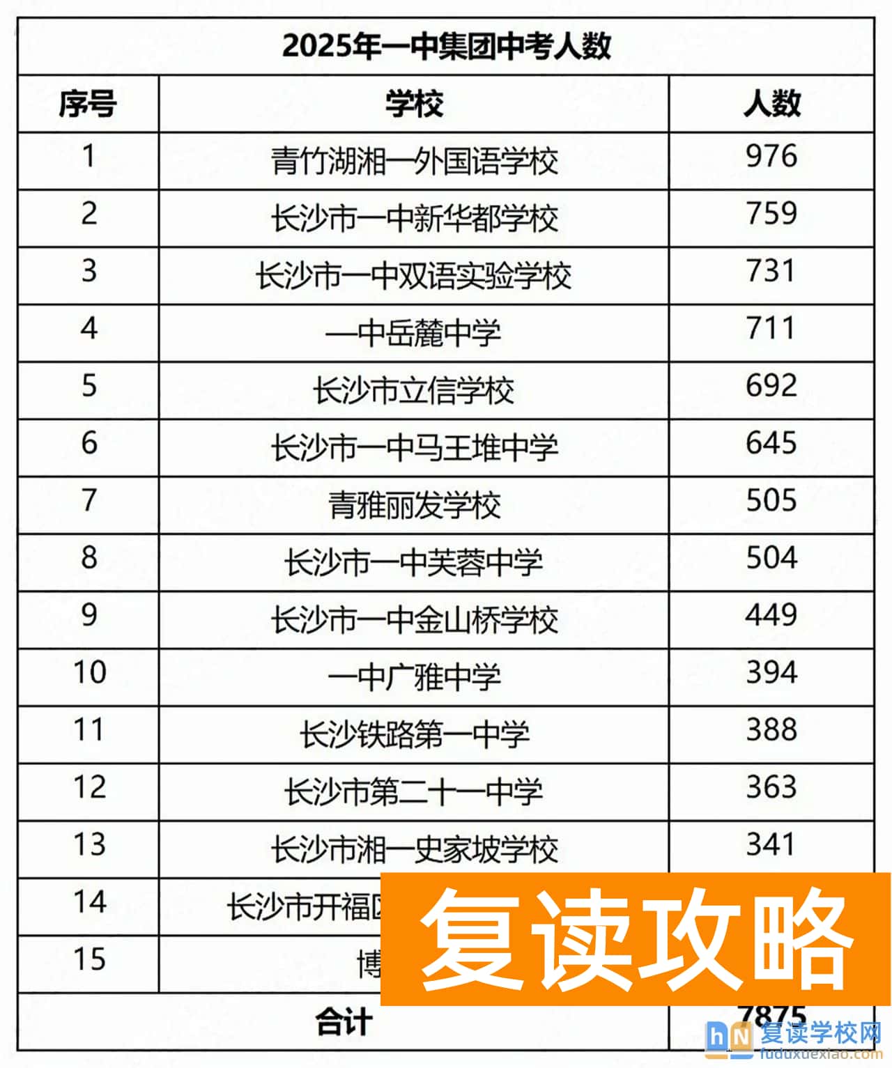 2025年长沙中考6.7万人！各集团人数